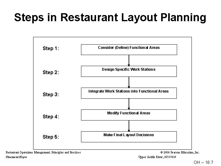 Steps in Restaurant Layout Planning Step 1: Step 2: Step 3: Step 4: Step