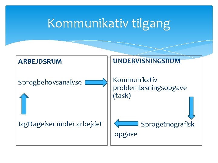 Kommunikativ tilgang ARBEJDSRUM UNDERVISNINGSRUM Sprogbehovsanalyse Kommunikativ problemløsningsopgave (task) Iagttagelser under arbejdet Sprogetnografisk opgave Kommunikativ tilgang ARBEJDSRUM UNDERVISNINGSRUM Sprogbehovsanalyse Kommunikativ problemløsningsopgave (task) Iagttagelser under arbejdet Sprogetnografisk opgave