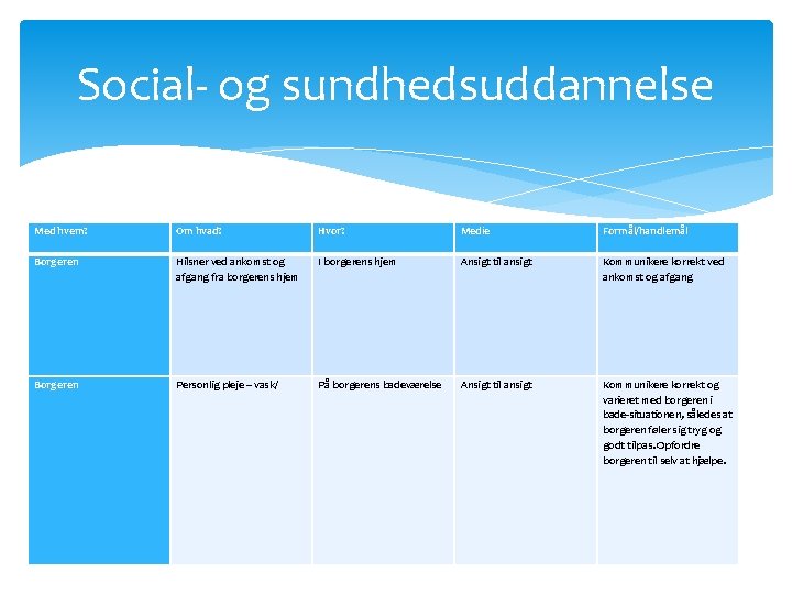 Social- og sundhedsuddannelse Med hvem? Om hvad? Hvor? Medie Formål/handlemål Borgeren Hilsner ved ankomst Social- og sundhedsuddannelse Med hvem? Om hvad? Hvor? Medie Formål/handlemål Borgeren Hilsner ved ankomst