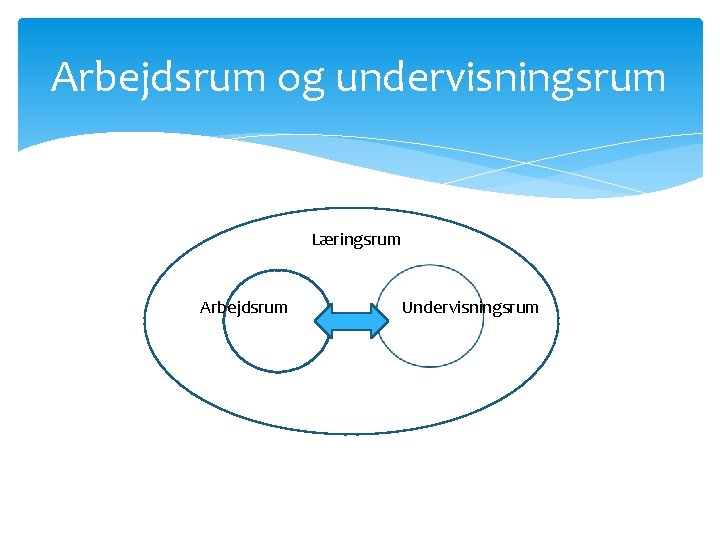 Arbejdsrum og undervisningsrum Læringsrum Arbejdsrum Undervisningsrum 