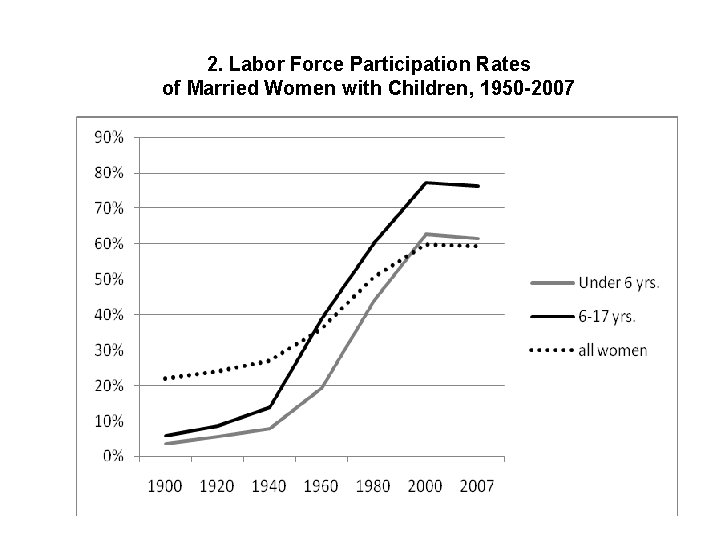 2. Labor Force Participation Rates of Married Women with Children, 1950 -2007 