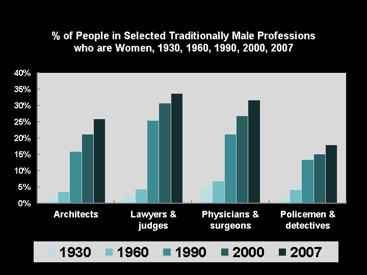 % of People in Selected Traditionally Male Professions who are Women, 1930, 1960, 1990,