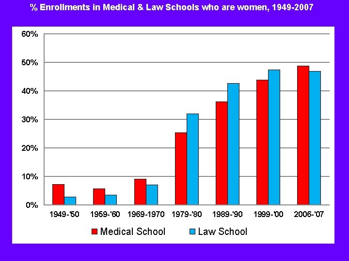 % Enrollments in Medical & Law Schools who are women, 1949 -2007 60% 50%
