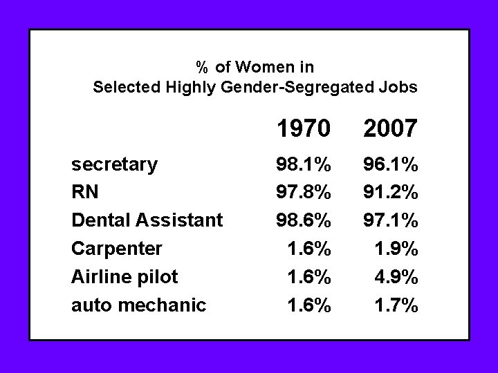 % of Women in Selected Highly Gender-Segregated Jobs secretary RN Dental Assistant Carpenter Airline