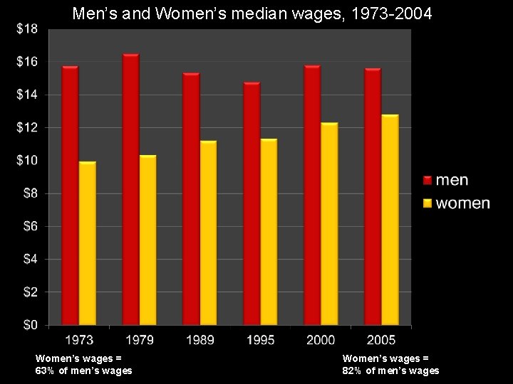 Men’s and Women’s median wages, 1973 -2004 Women’s wages = 63% of men’s wages