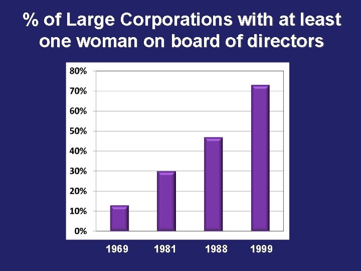 % of Large Corporations with at least one woman on board of directors 1969