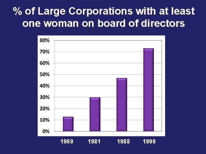 % of Large Corporations with at least one woman on board of directors 1969 % of Large Corporations with at least one woman on board of directors 1969
