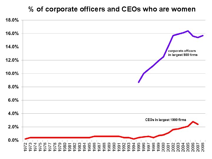 % of corporate officers and CEOs who are women 