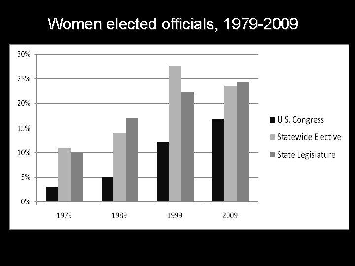 Women elected officials, 1979 -2009 