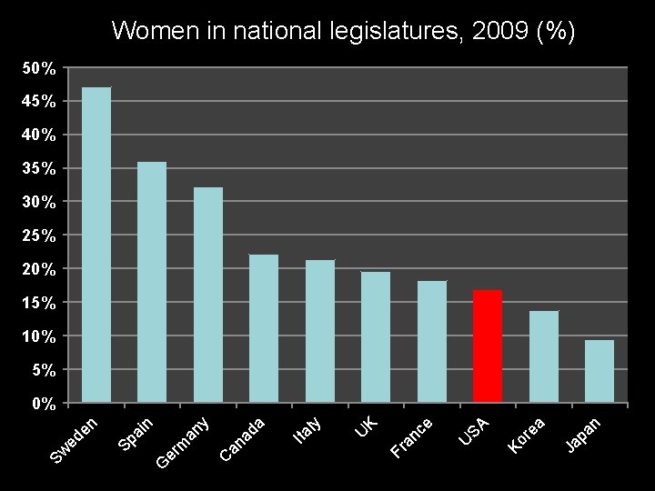 Women in national legislatures, 2009 (%) 50% 45% 40% 35% 30% 25% 20% 15%