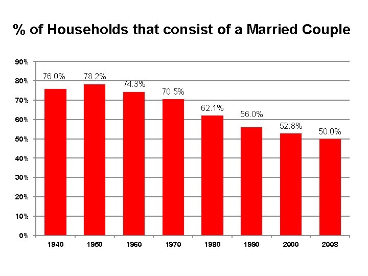 % of Households that consist of a Married Couple 90% 80% 76. 0% 78.