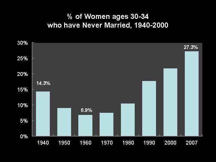% of Women ages 30 -34 who have Never Married, 1940 -2000 30% 27.