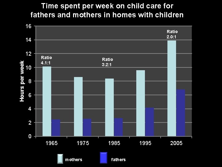 Time spent per week on child care for fathers and mothers in homes with
