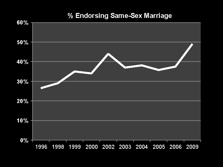 % Endorsing Same-Sex Marriage 60% 50% 40% 30% 20% 10% 0% 1996 1998 1999