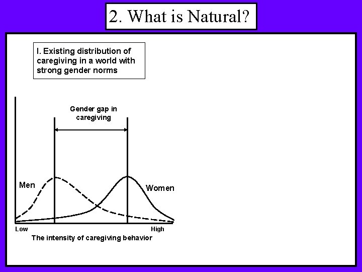 2. What is Natural? I. Existing distribution of caregiving in a world with strong