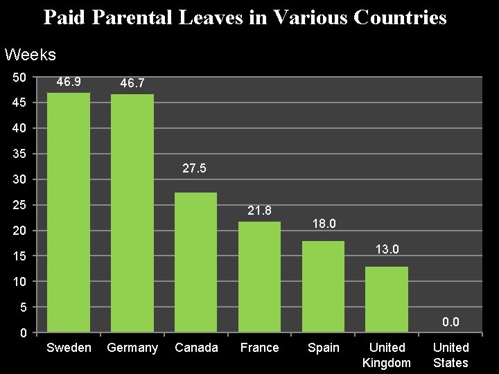 Paid Parental Leaves in Various Countries Weeks 50 46. 9 46. 7 45 40