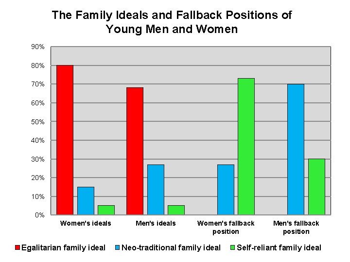 The Family Ideals and Fallback Positions of Young Men and Women 90% 80% 70%