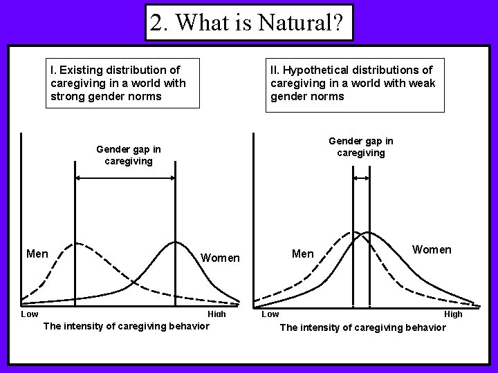 2. What is Natural? I. Existing distribution of caregiving in a world with strong