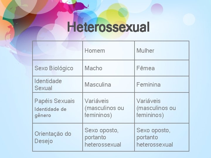 Heterossexual Homem Mulher Sexo Biológico Macho Fêmea Identidade Sexual Masculina Feminina Variáveis (masculinos ou