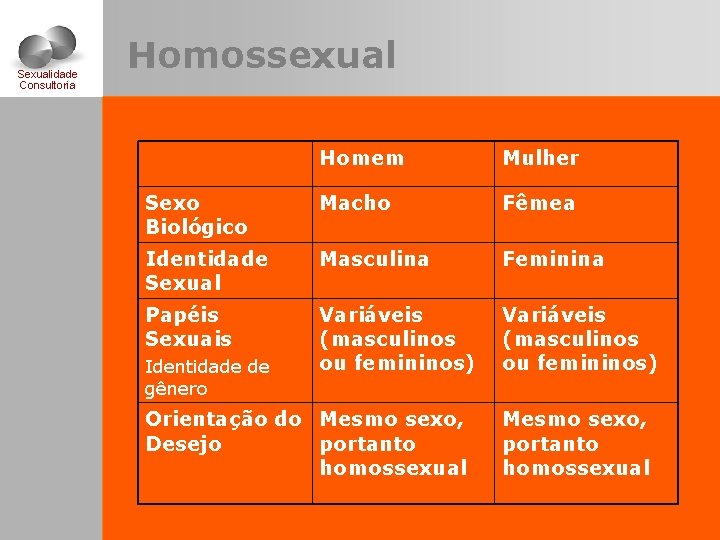 Sexualidade Consultoria Homossexual Homem Mulher Sexo Biológico Macho Fêmea Identidade Sexual Masculina Feminina Papéis