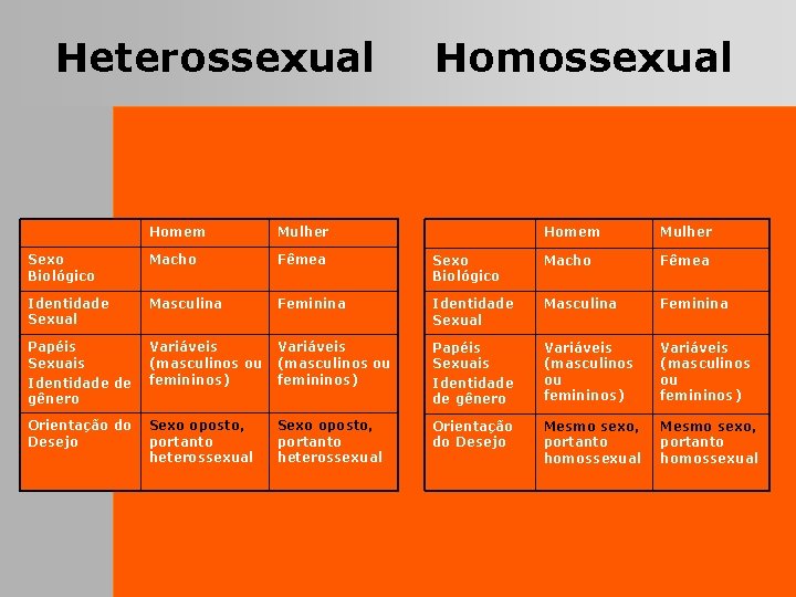 Heterossexual Homem Mulher Sexo Biológico Macho Fêmea Identidade Sexual Masculina Papéis Sexuais Identidade de