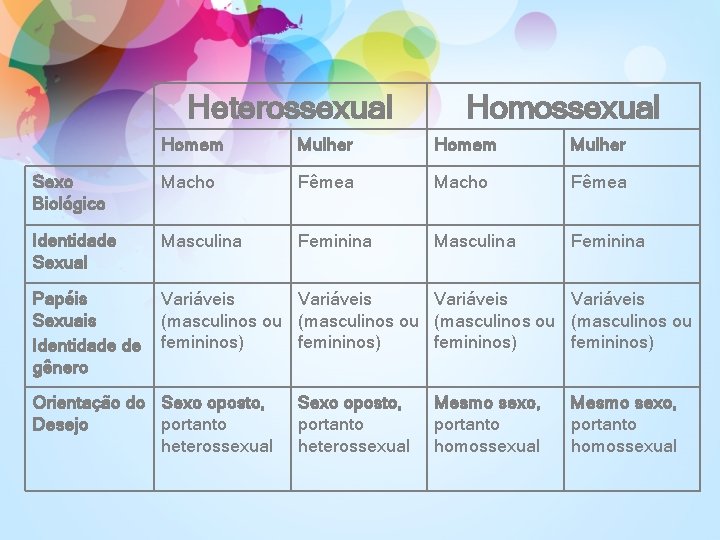 Heterossexual Homem Mulher Sexo Biológico Macho Fêmea Identidade Sexual Masculina Feminina Papéis Sexuais Identidade