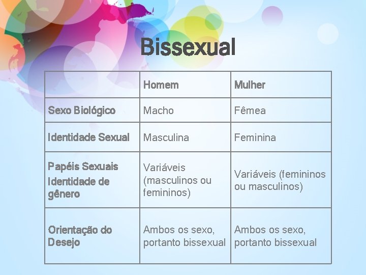 Bissexual Homem Mulher Sexo Biológico Macho Fêmea Identidade Sexual Masculina Feminina Papéis Sexuais Identidade