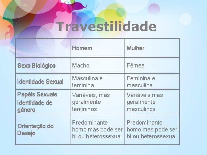 Travestilidade Homem Mulher Sexo Biológico Macho Fêmea Identidade Sexual Masculina e feminina Feminina e