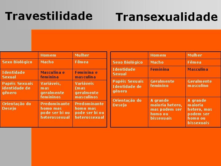 Travestilidade Homem Mulher Sexo Biológico Macho Fêmea Identidade Sexual Masculina e feminina Feminina e