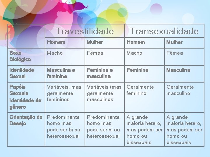 Travestilidade Transexualidade Homem Mulher Sexo Biológico Macho Fêmea Identidade Sexual Masculina e feminina Feminina