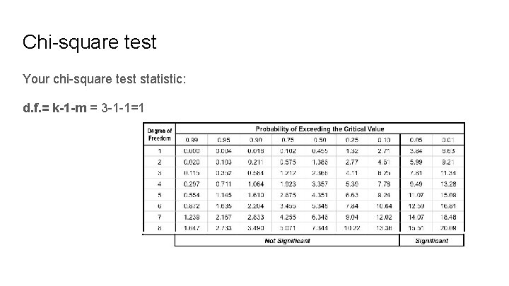 Chi-square test Your chi-square test statistic: d. f. = k-1 -m = 3 -1 Chi-square test Your chi-square test statistic: d. f. = k-1 -m = 3 -1