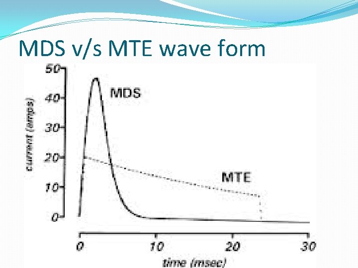 MDS v/s MTE wave form MDS v/s MTE wave form