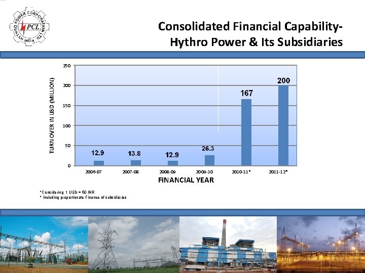 Consolidated Financial Capability. Hythro Power & Its Subsidiaries TURN OVER IN USD (MILLION) 250
