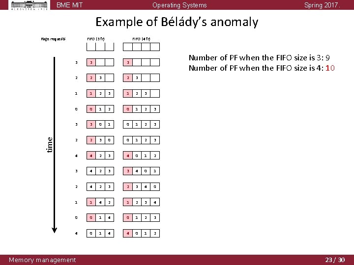 BME MIT Operating Systems Spring 2017. Example of Bélády’s anomaly time Page requests FIFO