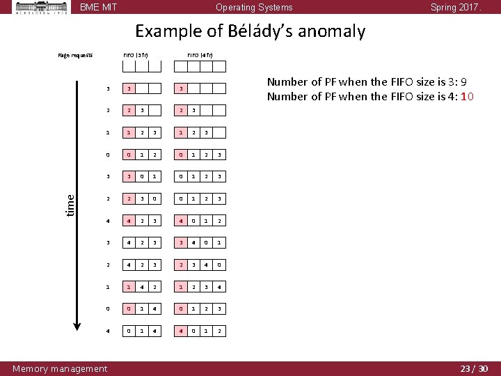 BME MIT Operating Systems Spring 2017. Example of Bélády’s anomaly time Page requests FIFO BME MIT Operating Systems Spring 2017. Example of Bélády’s anomaly time Page requests FIFO