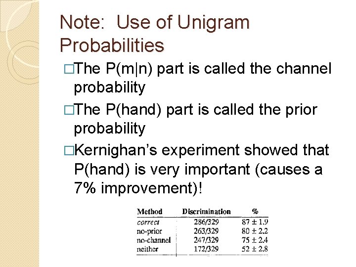 Note: Use of Unigram Probabilities �The P(m|n) part is called the channel probability �The