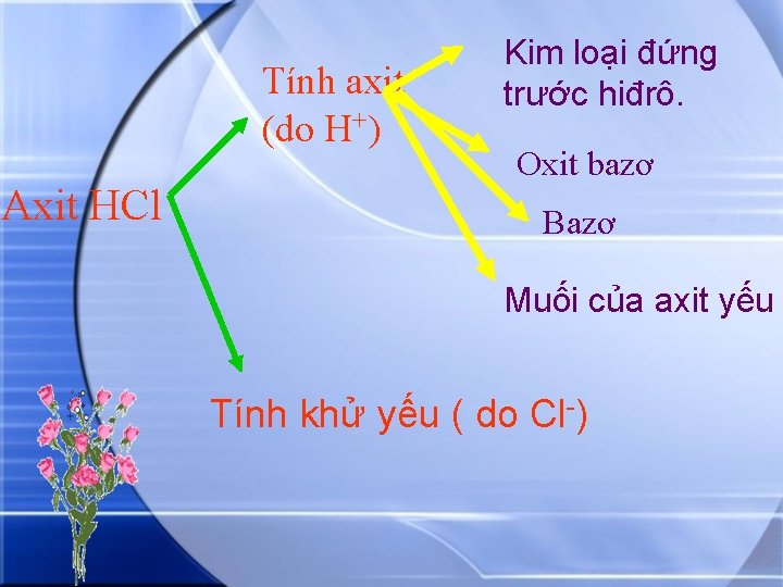 Tính axit (do H+) Axit HCl Kim loại đứng trước hiđrô. Oxit bazơ Bazơ