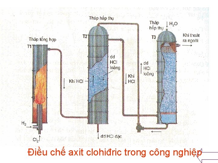 Điều chế axit clohiđric trong công nghiệp 