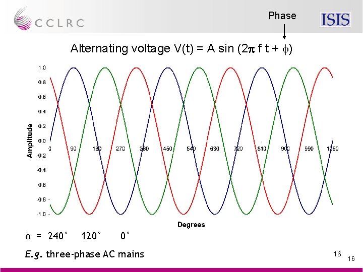 Phase Alternating voltage V(t) = A sin (2 p f t + f) f