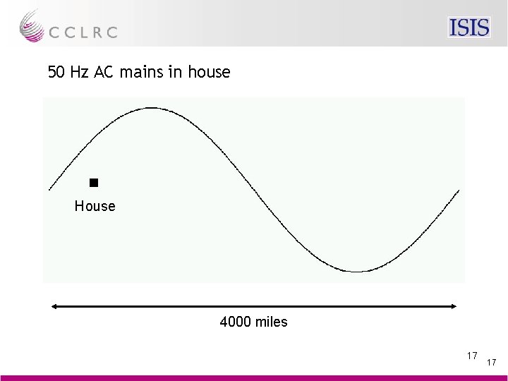 50 Hz AC mains in house House 4000 miles 17 17 