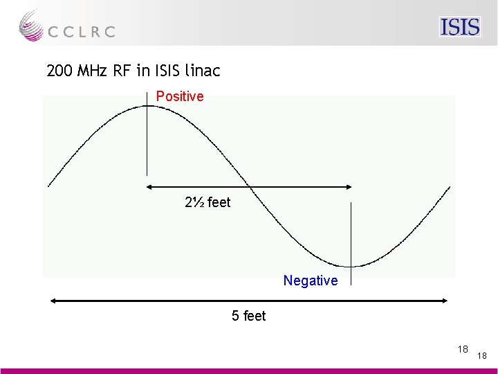 200 MHz RF in ISIS linac Positive 2½ feet Negative 5 feet 18 18