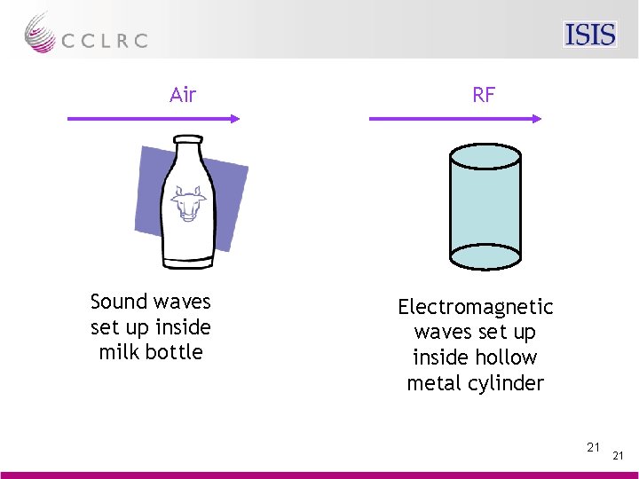 Air Sound waves set up inside milk bottle RF Electromagnetic waves set up inside