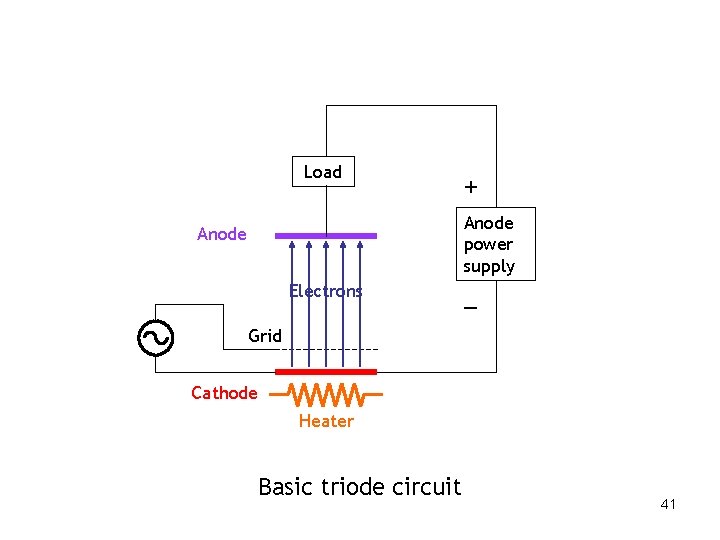 Load + Anode power supply Anode Electrons – Grid Cathode Heater Basic triode circuit