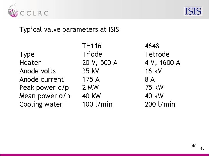 Typical valve parameters at ISIS Type Heater Anode volts Anode current Peak power o/p