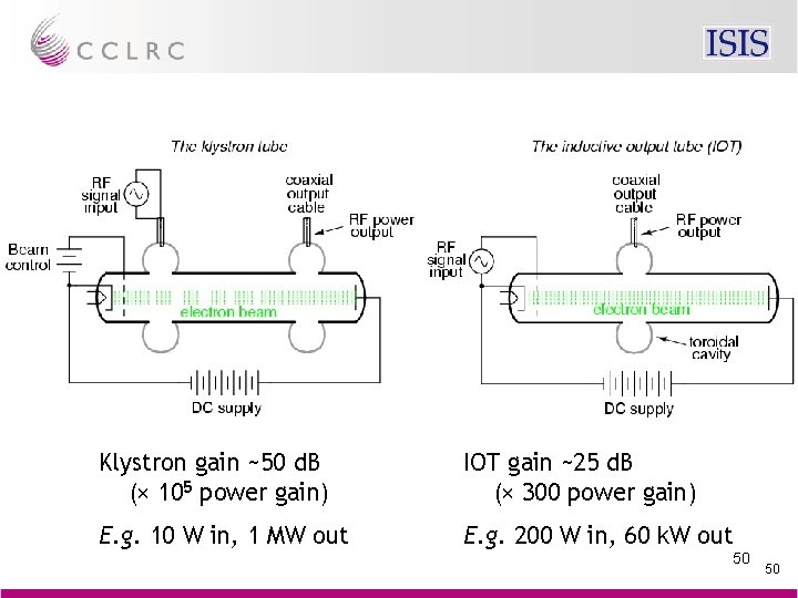 Klystron gain ~50 d. B (× 105 power gain) IOT gain ~25 d. B