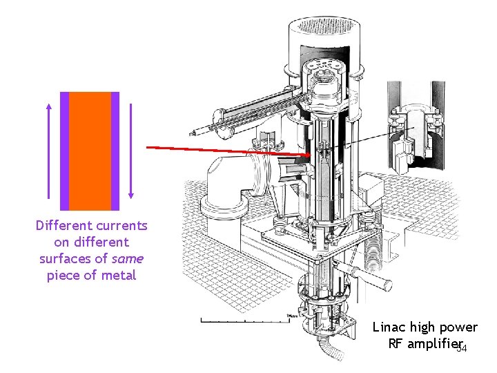 Different currents on different surfaces of same piece of metal Linac high power RF