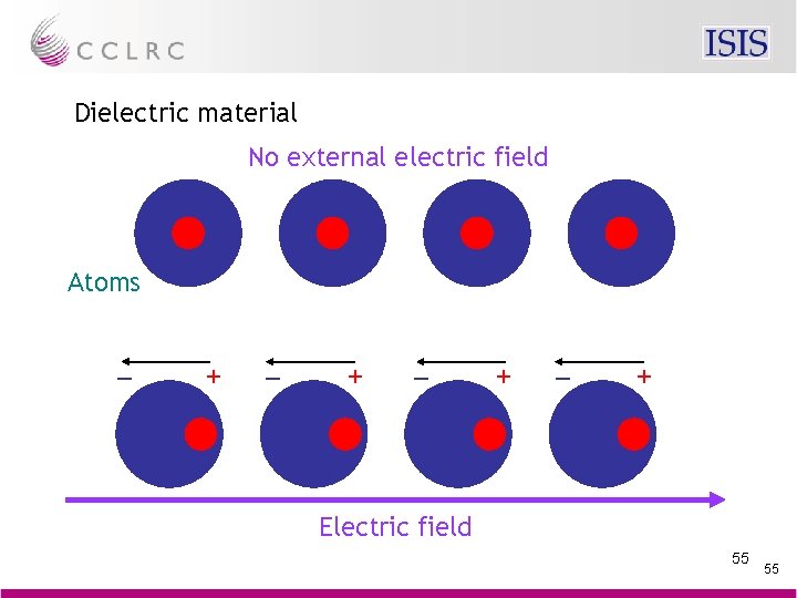 Dielectric material No external electric field Atoms – + – + Electric field 55