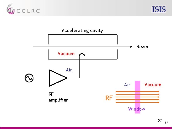 Accelerating cavity Beam Vacuum Air RF amplifier Vacuum RF Window 57 57 