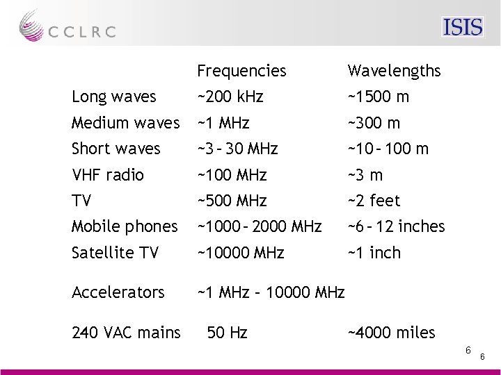 Frequencies Wavelengths Long waves ~200 k. Hz ~1500 m Medium waves ~1 MHz ~300