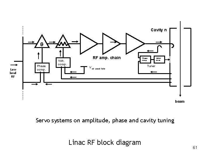 Cavity n Low level RF Phase comp. Volt. comp. RF amp. chain V ref.